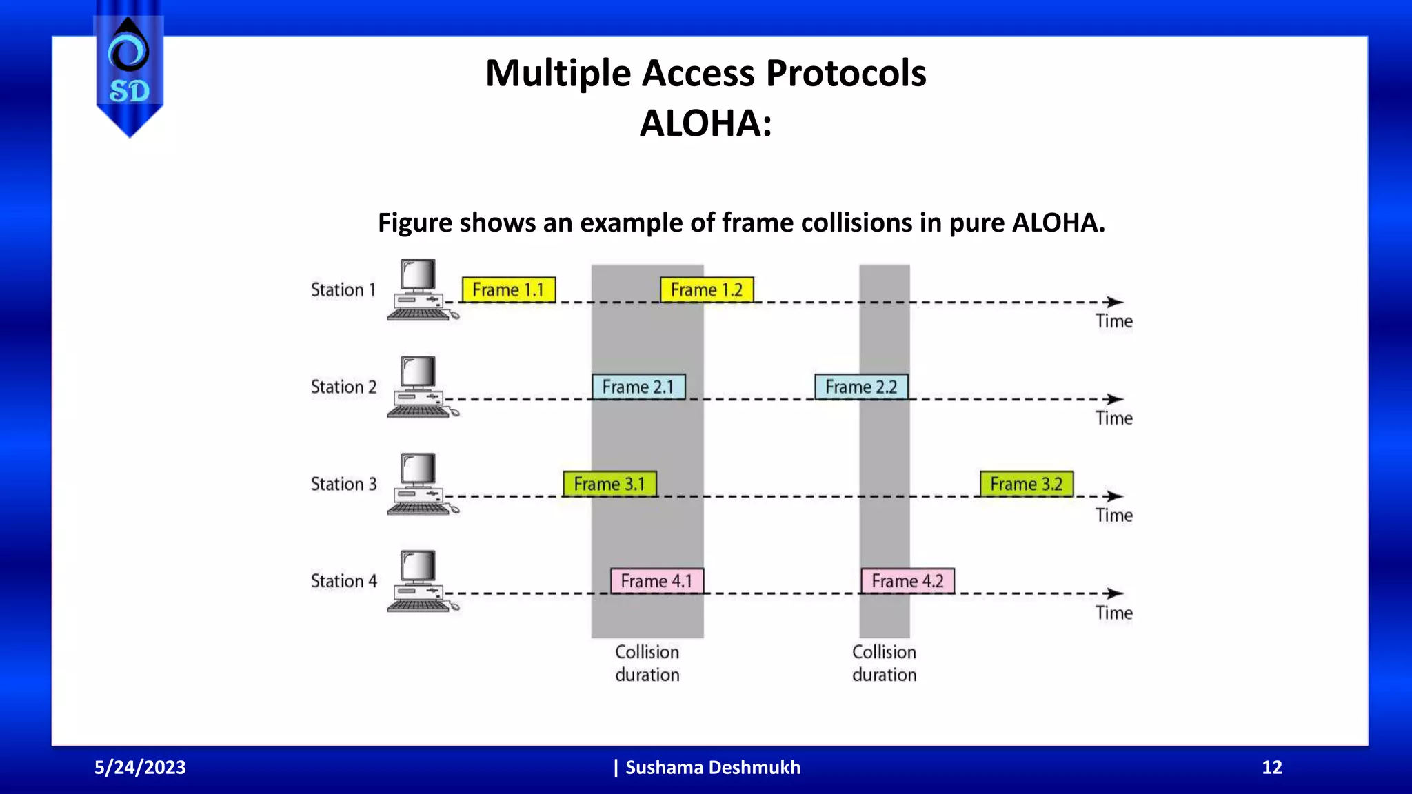 Multiple Access Protocols
ALOHA:
5/24/2023 | Sushama Deshmukh 12
Figure shows an example of frame collisions in pure ALOHA.
 