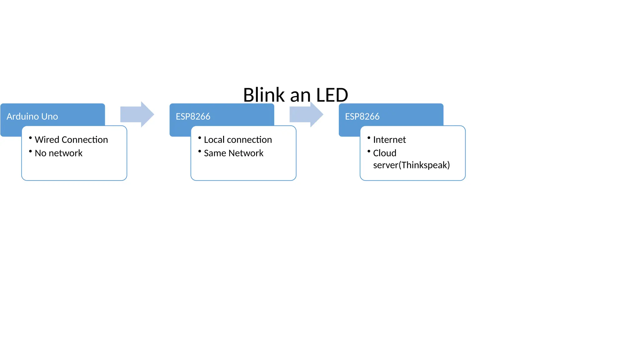 Blink an LED Arduino Uno • Wired Connection • No network ESP8266 • Local connection • Same Network ESP8266 • Internet • Cloud server(Thinkspeak) 
