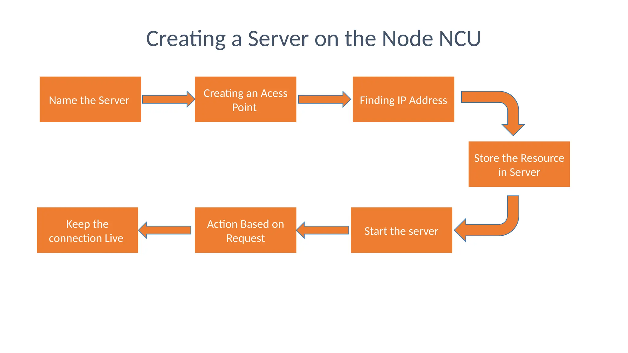 Name the Server Creating an Acess Point Finding IP Address Store the Resource in Server Start the server Action Based on Request Keep the connection Live Creating a Server on the Node NCU 