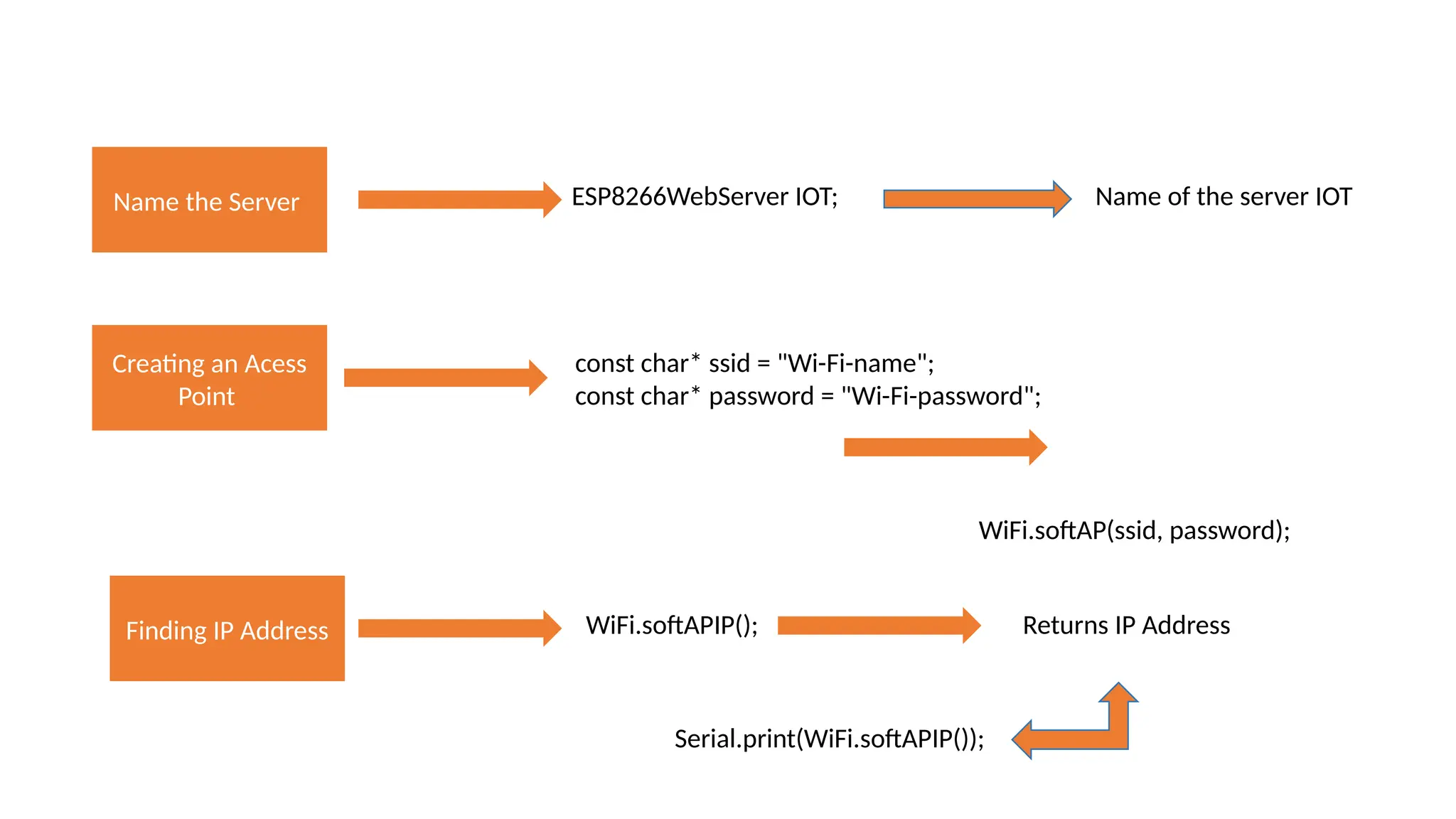 Name the Server ESP8266WebServer IOT; Name of the server IOT Creating an Acess Point const char* ssid = "Wi-Fi-name"; const char* password = "Wi-Fi-password"; WiFi.softAP(ssid, password); Finding IP Address WiFi.softAPIP(); Returns IP Address Serial.print(WiFi.softAPIP()); 