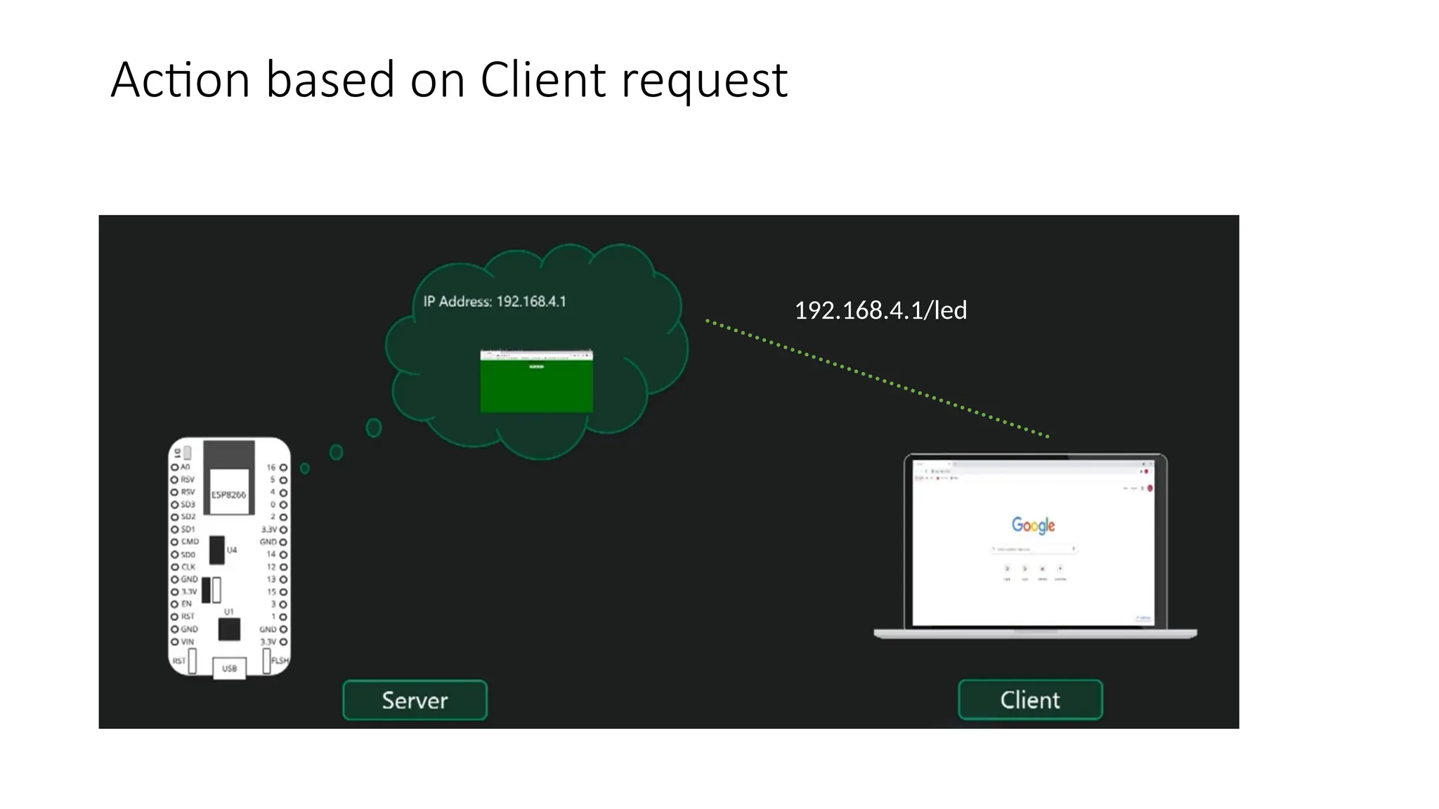 Action based on Client request 192.168.4.1/led 
