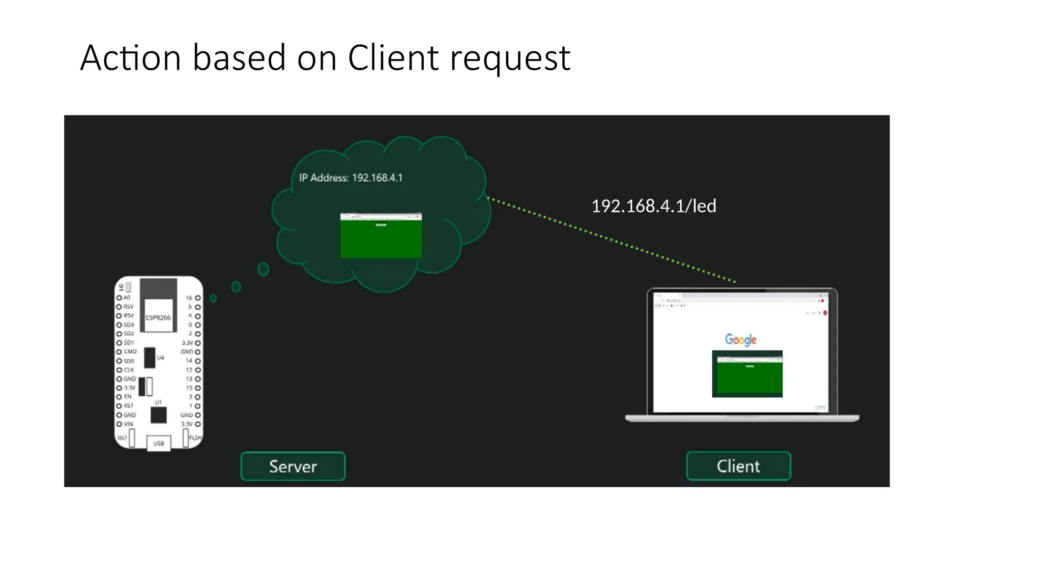 Action based on Client request 192.168.4.1/led 