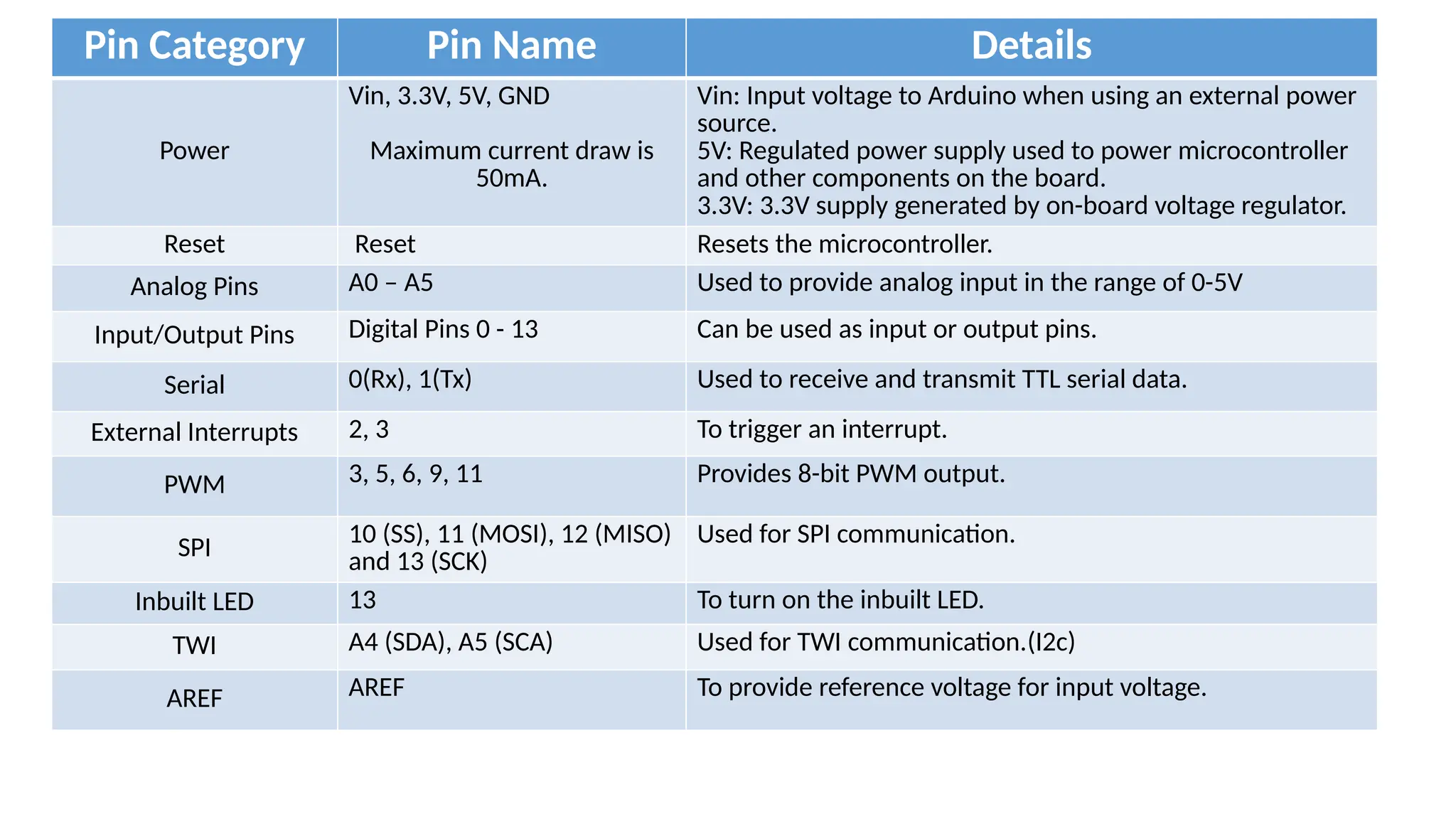 Pin Category Pin Name Details Power Vin, 3.3V, 5V, GND Maximum current draw is 50mA. Vin: Input voltage to Arduino when using an external power source. 5V: Regulated power supply used to power microcontroller and other components on the board. 3.3V: 3.3V supply generated by on-board voltage regulator. Reset Reset Resets the microcontroller. Analog Pins A0 – A5 Used to provide analog input in the range of 0-5V Input/Output Pins Digital Pins 0 - 13 Can be used as input or output pins. Serial 0(Rx), 1(Tx) Used to receive and transmit TTL serial data. External Interrupts 2, 3 To trigger an interrupt. PWM 3, 5, 6, 9, 11 Provides 8-bit PWM output. SPI 10 (SS), 11 (MOSI), 12 (MISO) and 13 (SCK) Used for SPI communication. Inbuilt LED 13 To turn on the inbuilt LED. TWI A4 (SDA), A5 (SCA) Used for TWI communication.(I2c) AREF AREF To provide reference voltage for input voltage. 