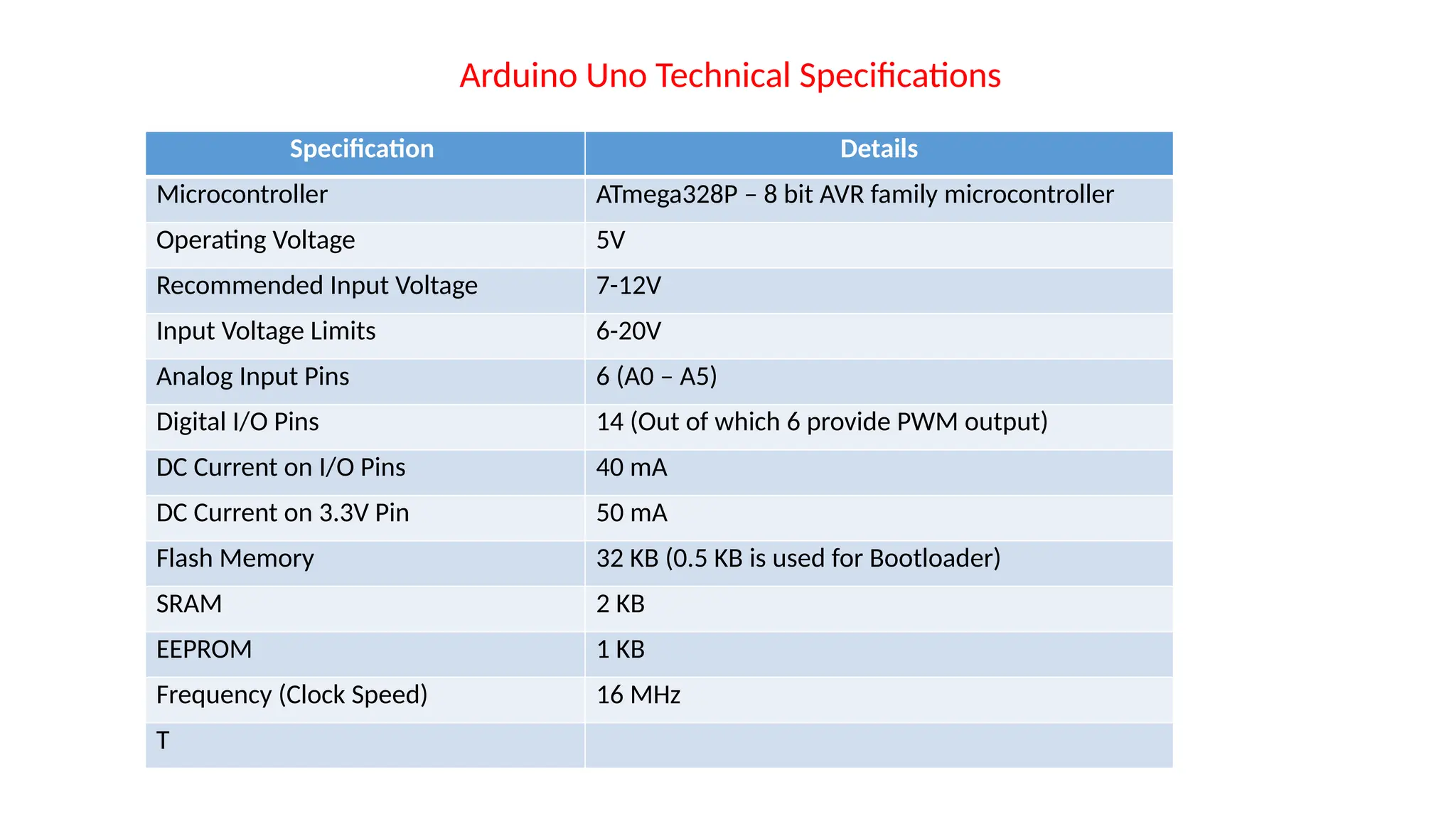 Arduino Uno Technical Specifications Specification Details Microcontroller ATmega328P – 8 bit AVR family microcontroller Operating Voltage 5V Recommended Input Voltage 7-12V Input Voltage Limits 6-20V Analog Input Pins 6 (A0 – A5) Digital I/O Pins 14 (Out of which 6 provide PWM output) DC Current on I/O Pins 40 mA DC Current on 3.3V Pin 50 mA Flash Memory 32 KB (0.5 KB is used for Bootloader) SRAM 2 KB EEPROM 1 KB Frequency (Clock Speed) 16 MHz T 