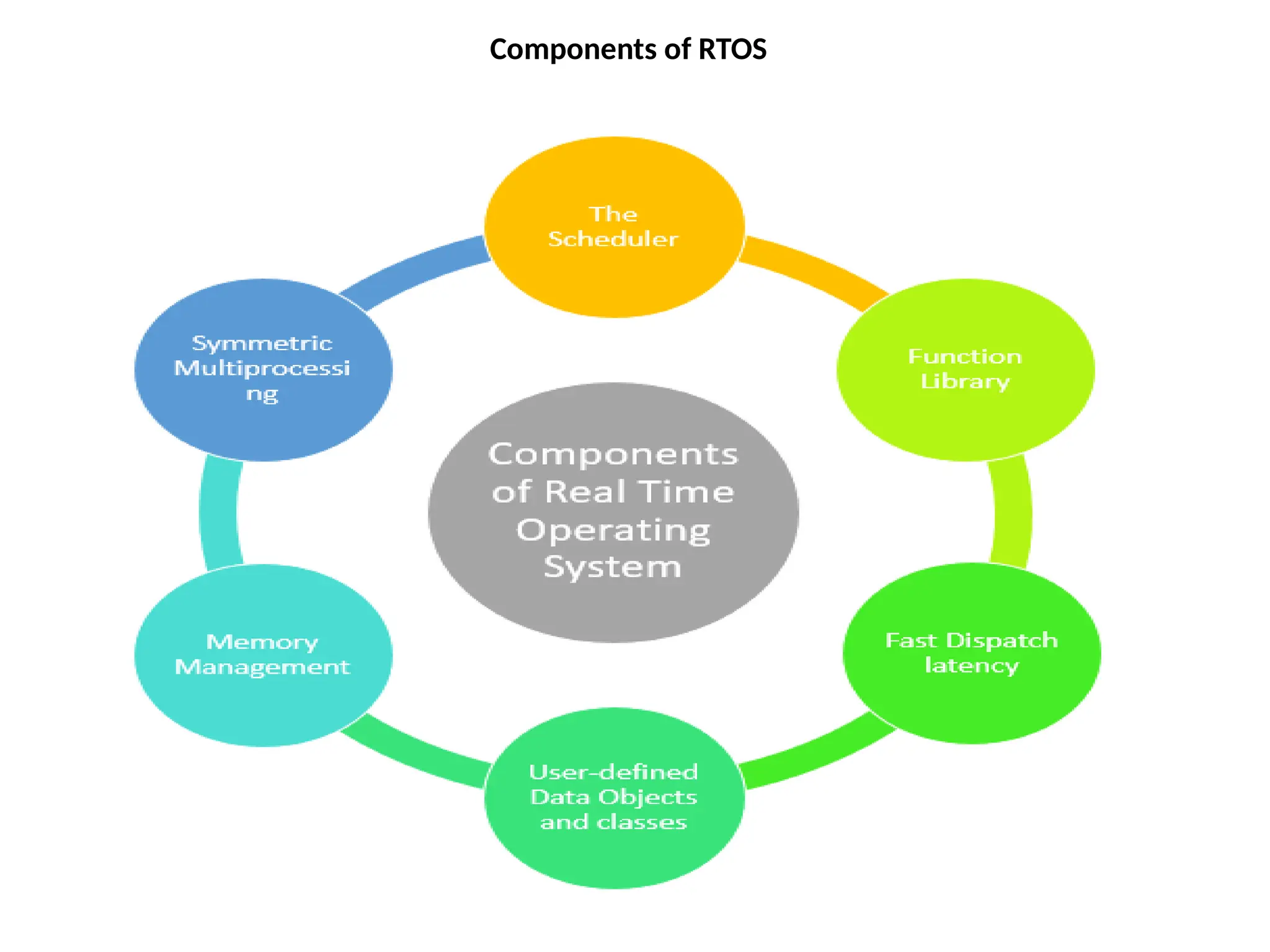 Components of RTOS
 
