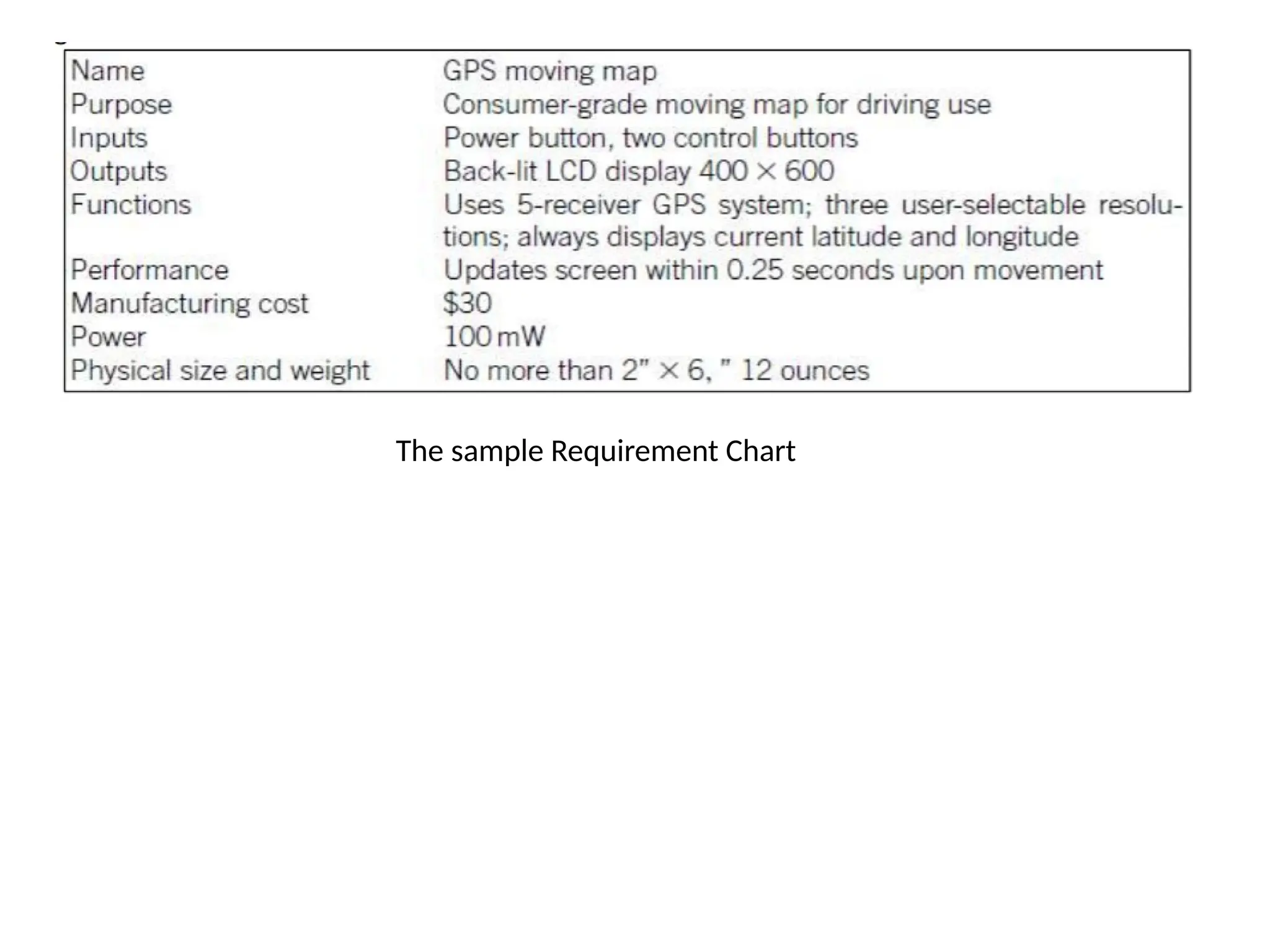 The sample Requirement Chart
 