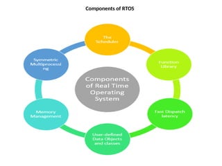 Components of RTOS
 