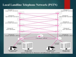 Local Landline Telephone Network (PSTN)
Resi denti al
custom er
Busi ness
custom er
Resi denti al
custom er
Busi ness
custom er
Cl ass 1:
regi onal centers
Cl ass 2:
sectional centers
Cl ass 3:
pri m ary centers
Cl ass 4:
tol l centers
Cl ass 5:
l ocal central office
Local
l oops
T andem offi ce
Local
l oops
Local Carrier's Domain of Influence, Intra-LATA
Cl ass 1:
regi onal centers
Cl ass 2:
sectional centers
Cl ass 3:
pri m ary centers
Cl ass 4:
tol l centers
Cl ass 5:
l ocal central office
GOLDMAN & RAWLES: ADC3e
FIG. 02-04
 