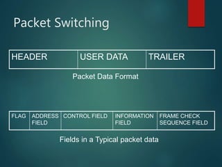 Packet Switching
HEADER USER DATA TRAILER
FLAG ADDRESS
FIELD
CONTROL FIELD INFORMATION
FIELD
FRAME CHECK
SEQUENCE FIELD
Packet Data Format
Fields in a Typical packet data
 