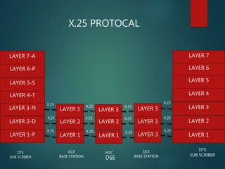 LAYER 1-P
LAYER 2-D
LAYER 3-N
LAYER 4-T
LAYER 1
LAYER 2
LAYER 3
LAYER 1
LAYER 2
LAYER 3
LAYER 1
LAYER 7
LAYER 2
LAYER 3
LAYER 4
LAYER 5
LAYER 6
LAYER 7-A
LAYER 5-S
LAYER 6-P
X.25
X.25
X.25
X.25
X.25
X.25
X.25
X.25
X.25
LAYER 3
LAYER 3
LAYER 3
X.25
X.25
X.25
DTE
SUB SCRIBER
DCE
BASE STATION
MSC
DSE
DCE
BASE STATION
DTE
SUB SCRIBER
X.25 PROTOCAL
 