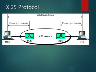 X.25 Protocol
 