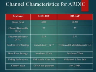 Channel Characteristics for ARDIC
Protocols MDC 4800 RD-LAP
Speed (bps) 4800 19,200
Channel Bandwidth
(KHz)
25 25
Spectrum efficiency
(b/Hz)
0.19 0.77
Random Error Strategy Convolution ½ ,K=7 Trellis coded Modulation rate=3/4
Burst Error Strategy Interleave 16 bits Interleave 32bits
Fading Performance With stands 3.3ms fade Withstands 1.7ms fade
Channel accur CSMA non peanstent Slot CSMA
 