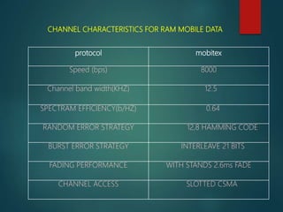 protocol mobitex
Speed (bps) 8000
Channel band width(KHZ) 12.5
SPECTRAM EFFICIENCY(b/HZ) 0.64
RANDOM ERROR STRATEGY 12,8 HAMMING CODE
BURST ERROR STRATEGY INTERLEAVE 21 BITS
FADING PERFORMANCE WITH STANDS 2.6ms FADE
CHANNEL ACCESS SLOTTED CSMA
CHANNEL CHARACTERISTICS FOR RAM MOBILE DATA
 