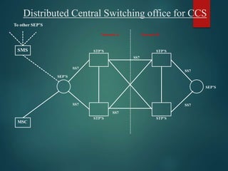 Distributed Central Switching office for CCS
MSC
SMS STP’S STP’S
STP’S STP’S
SEP’S
SS7
SS7
SS7
SS7
SS7
SS7
SEP’S
To other SEP’S
Network-A Network-B
 