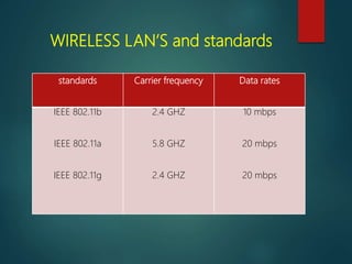 WIRELESS LAN’S and standards
standards Carrier frequency Data rates
IEEE 802.11b
IEEE 802.11a
IEEE 802.11g
2.4 GHZ
5.8 GHZ
2.4 GHZ
10 mbps
20 mbps
20 mbps
 