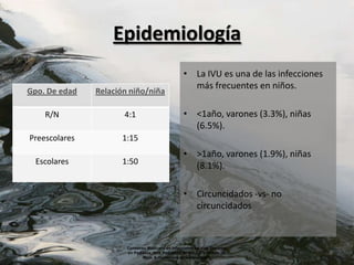 Epidemiología
                                                   • La IVU es una de las infecciones
                                                     más frecuentes en niños.
Gpo. De edad   Relación niño/niña

    R/N               4:1                          • <1año, varones (3.3%), niñas
                                                     (6.5%).
Preescolares         1:15
                                                   • >1año, varones (1.9%), niñas
  Escolares          1:50
                                                     (8.1%).

                                                   • Circuncidados -vs- no
                                                     circuncidados



                       Consenso Mexicano en Infecciones de Vías Urinarias
                       en Pediatría, Acta Pediátrica de México Volumen 28,              8
                              Núm. 6, noviembre-diciembre (2007)
 