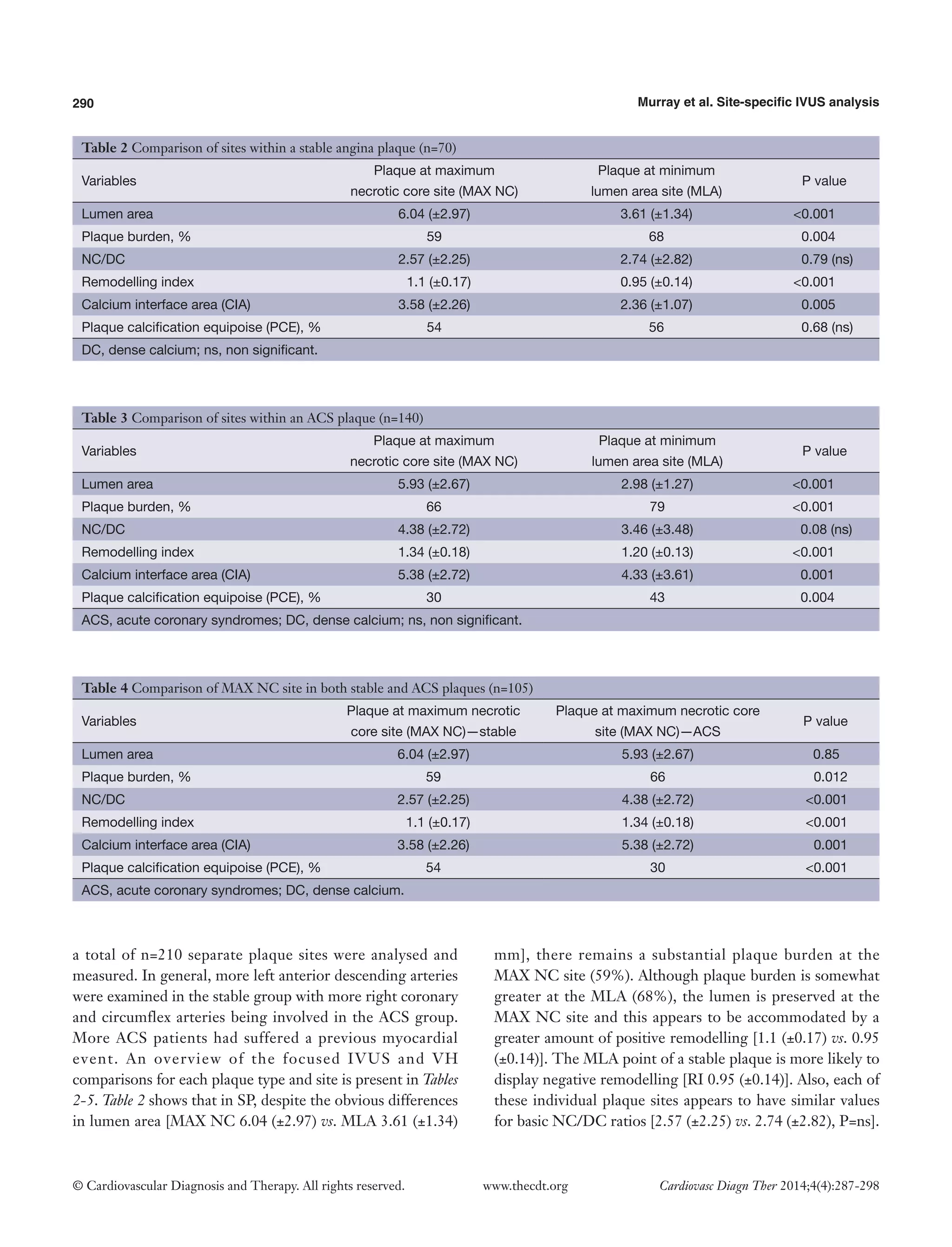 290 Murray et al. Site-specific IVUS analysis 
© Cardiovascular Diagnosis and Therapy. All rights reserved. www.thecdt.org Cardiovasc Diagn Ther 2014;4(4):287-298 
a total of n=210 separate plaque sites were analysed and measured. In general, more left anterior descending arteries were examined in the stable group with more right coronary and circumflex arteries being involved in the ACS group. More ACS patients had suffered a previous myocardial event. An overview of the focused IVUS and VH comparisons for each plaque type and site is present in Tables 2-5. Table 2 shows that in SP, despite the obvious differences in lumen area [MAX NC 6.04 (±2.97) vs. MLA 3.61 (±1.34) mm], there remains a substantial plaque burden at the MAX NC site (59%). Although plaque burden is somewhat greater at the MLA (68%), the lumen is preserved at the MAX NC site and this appears to be accommodated by a greater amount of positive remodelling [1.1 (±0.17) vs. 0.95 (±0.14)]. The MLA point of a stable plaque is more likely to display negative remodelling [RI 0.95 (±0.14)]. Also, each of these individual plaque sites appears to have similar values for basic NC/DC ratios [2.57 (±2.25) vs. 2.74 (±2.82), P=ns]. 
Table 2 Comparison of sites within a stable angina plaque (n=70) 
Variables 
Plaque at maximum 
necrotic core site (MAX NC) 
Plaque at minimum 
lumen area site (MLA) 
P value 
Lumen area 
6.04 (±2.97) 
3.61 (±1.34) 
<0.001 
Plaque burden, % 
59 
68 
0.004 
NC/DC 
2.57 (±2.25) 
2.74 (±2.82) 
0.79 (ns) 
Remodelling index 
1.1 (±0.17) 
0.95 (±0.14) 
<0.001 
Calcium interface area (CIA) 
3.58 (±2.26) 
2.36 (±1.07) 
0.005 
Plaque calcification equipoise (PCE), % 
54 
56 
0.68 (ns) 
DC, dense calcium; ns, non significant. 
Table 3 Comparison of sites within an ACS plaque (n=140) 
Variables 
Plaque at maximum 
necrotic core site (MAX NC) 
Plaque at minimum 
lumen area site (MLA) 
P value 
Lumen area 
5.93 (±2.67) 
2.98 (±1.27) 
<0.001 
Plaque burden, % 
66 
79 
<0.001 
NC/DC 
4.38 (±2.72) 
3.46 (±3.48) 
0.08 (ns) 
Remodelling index 
1.34 (±0.18) 
1.20 (±0.13) 
<0.001 
Calcium interface area (CIA) 
5.38 (±2.72) 
4.33 (±3.61) 
0.001 
Plaque calcification equipoise (PCE), % 
30 
43 
0.004 
ACS, acute coronary syndromes; DC, dense calcium; ns, non significant. 
Table 4 Comparison of MAX NC site in both stable and ACS plaques (n=105) 
Variables 
Plaque at maximum necrotic 
core site (MAX NC)—stable 
Plaque at maximum necrotic core site (MAX NC)—ACS 
P value 
Lumen area 
6.04 (±2.97) 
5.93 (±2.67) 
0.85 
Plaque burden, % 
59 
66 
0.012 
NC/DC 
2.57 (±2.25) 
4.38 (±2.72) 
<0.001 
Remodelling index 
1.1 (±0.17) 
1.34 (±0.18) 
<0.001 
Calcium interface area (CIA) 
3.58 (±2.26) 
5.38 (±2.72) 
0.001 
Plaque calcification equipoise (PCE), % 
54 
30 
<0.001 
ACS, acute coronary syndromes; DC, dense calcium.  