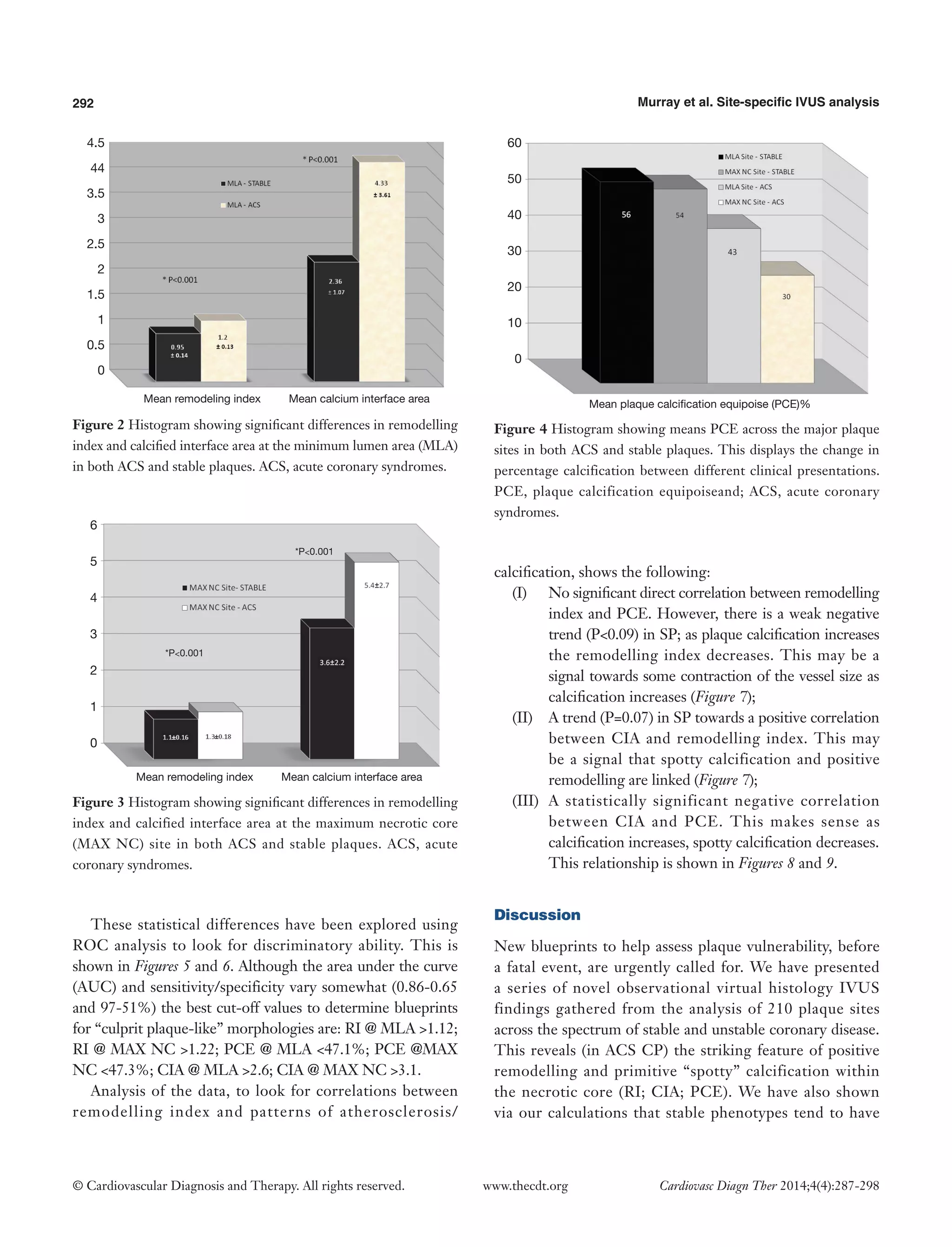 292 Murray et al. Site-specific IVUS analysis 
© Cardiovascular Diagnosis and Therapy. All rights reserved. www.thecdt.org Cardiovasc Diagn Ther 2014;4(4):287-298 
These statistical differences have been explored using ROC analysis to look for discriminatory ability. This is shown in Figures 5 and 6. Although the area under the curve (AUC) and sensitivity/specificity vary somewhat (0.86-0.65 and 97-51%) the best cut-off values to determine blueprints for “culprit plaque-like” morphologies are: RI @ MLA >1.12; RI @ MAX NC >1.22; PCE @ MLA <47.1%; PCE @MAX NC <47.3%; CIA @ MLA >2.6; CIA @ MAX NC >3.1. 
Analysis of the data, to look for correlations between remodelling index and patterns of atherosclerosis/ calcification, shows the following: 
(I) No significant direct correlation between remodelling index and PCE. However, there is a weak negative trend (P<0.09) in SP; as plaque calcification increases the remodelling index decreases. This may be a signal towards some contraction of the vessel size as calcification increases (Figure 7); 
(II) A trend (P=0.07) in SP towards a positive correlation between CIA and remodelling index. This may be a signal that spotty calcification and positive remodelling are linked (Figure 7); 
(III) A statistically significant negative correlation between CIA and PCE. This makes sense as calcification increases, spotty calcification decreases. This relationship is shown in Figures 8 and 9. 
Discussion 
New blueprints to help assess plaque vulnerability, before a fatal event, are urgently called for. We have presented a series of novel observational virtual histology IVUS findings gathered from the analysis of 210 plaque sites across the spectrum of stable and unstable coronary disease. This reveals (in ACS CP) the striking feature of positive remodelling and primitive “spotty” calcification within the necrotic core (RI; CIA; PCE). We have also shown via our calculations that stable phenotypes tend to have 
4.5 
44 
3.5 
3 
2.5 
2 
1.5 
1 
0.5 
0 
Mean remodeling index Mean calcium interface area 
Figure 2 Histogram showing significant differences in remodelling index and calcified interface area at the minimum lumen area (MLA) in both ACS and stable plaques. ACS, acute coronary syndromes. 
Figure 3 Histogram showing significant differences in remodelling index and calcified interface area at the maximum necrotic core (MAX NC) site in both ACS and stable plaques. ACS, acute coronary syndromes. 
Figure 4 Histogram showing means PCE across the major plaque sites in both ACS and stable plaques. This displays the change in percentage calcification between different clinical presentations. PCE, plaque calcification equipoiseand; ACS, acute coronary syndromes. 
60 
50 
40 
30 
20 
10 
0 
Mean plaque calcification equipoise (PCE)% 
6 
5 
4 
3 
2 
1 
0 
Mean remodeling index Mean calcium interface area 
*P<0.001 
*P<0.001  
