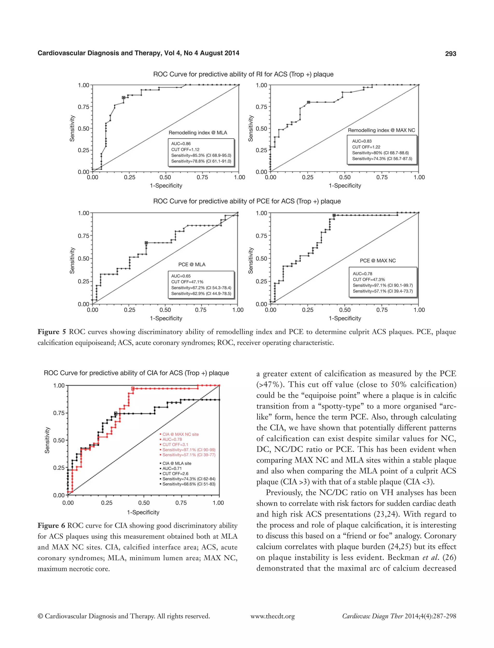 Cardiovascular Diagnosis and Therapy, Vol 4, No 4 August 2014 293 
© Cardiovascular Diagnosis and Therapy. All rights reserved. www.thecdt.org Cardiovasc Diagn Ther 2014;4(4):287-298 
a greater extent of calcification as measured by the PCE (>47%). This cut off value (close to 50% calcification) could be the “equipoise point” where a plaque is in calcific transition from a “spotty-type” to a more organised “arc- like” form, hence the term PCE. Also, through calculating the CIA, we have shown that potentially different patterns of calcification can exist despite similar values for NC, DC, NC/DC ratio or PCE. This has been evident when comparing MAX NC and MLA sites within a stable plaque and also when comparing the MLA point of a culprit ACS plaque (CIA >3) with that of a stable plaque (CIA <3). 
Previously, the NC/DC ratio on VH analyses has been shown to correlate with risk factors for sudden cardiac death and high risk ACS presentations (23,24). With regard to the process and role of plaque calcification, it is interesting to discuss this based on a “friend or foe” analogy. Coronary calcium correlates with plaque burden (24,25) but its effect on plaque instability is less evident. Beckman et al. (26) demonstrated that the maximal arc of calcium decreased 
Figure 5 ROC curves showing discriminatory ability of remodelling index and PCE to determine culprit ACS plaques. PCE, plaque calcification equipoiseand; ACS, acute coronary syndromes; ROC, receiver operating characteristic. 
Figure 6 ROC curve for CIA showing good discriminatory ability for ACS plaques using this measurement obtained both at MLA and MAX NC sites. CIA, calcified interface area; ACS, acute coronary syndromes; MLA, minimum lumen area; MAX NC, maximum necrotic core. 
0.00 0.25 0.50 0.75 1.00 
Remodelling index @ MLA 
Sensitivity 
Sensitivity 
Sensitivity 
1-Specificity 
1-Specificity 
1-Specificity 
1-Specificity 
Sensitivity 
PCE @ MLA 
Remodelling index @ MAX NC 
PCE @ MAX NC 
AUC=0.86 
CUT OFF=1.12 
Sensitivity=85.3% (CI 68.9-95.0) 
Sensitivity=78.8% (CI 61.1-91.0) 
AUC=0.65 
CUT OFF=47.1% 
Sensitivity=67.2% (CI 54.3-78.4) 
Sensitivity=62.9% (CI 44.9-78.5) 
AUC=0.78 
CUT OFF=47.3% 
Sensitivity=97.1% (CI 90.1-99.7) 
Sensitivity=57.1% (CI 39.4-73.7) 
AUC=0.83 
CUT OFF=1.22 
Sensitivity=80% (CI 68.7-88.6) 
Sensitivity=74.3% (CI 56.7-87.5) 
1.00 
0.75 
0.50 
0.25 
0.00 
1.00 
0.75 
0.50 
0.25 
0.00 
1.00 
0.75 
0.50 
0.25 
0.00 
1.00 
0.75 
0.50 
0.25 
0.00 
0.00 0.25 0.50 0.75 1.00 
0.00 0.25 0.50 0.75 1.00 
0.00 0.25 0.50 0.75 1.00 
ROC Curve for predictive ability of RI for ACS (Trop +) plaque 
ROC Curve for predictive ability of PCE for ACS (Trop +) plaque 
ROC Curve for predictive ability of CIA for ACS (Trop +) plaque 
1.00 
0.75 
0.50 
0.25 
0.00 
0.00 0.25 0.50 0.75 1.00 
1-Specificity 
Sensitivity 
CIA @ MLA site 
AUC=0.71 
CUT OFF=2.6 
Sensitivity=74.3% (CI 62-84) 
Sensitivity=68.6% (CI 51-83) 
CIA @ MAX NC site 
AUC=0.78 
CUT OFF=3.1 
Sensitivity=97.1% (CI 90-99) 
Sensitivity=57.1% (CI 39-77)  