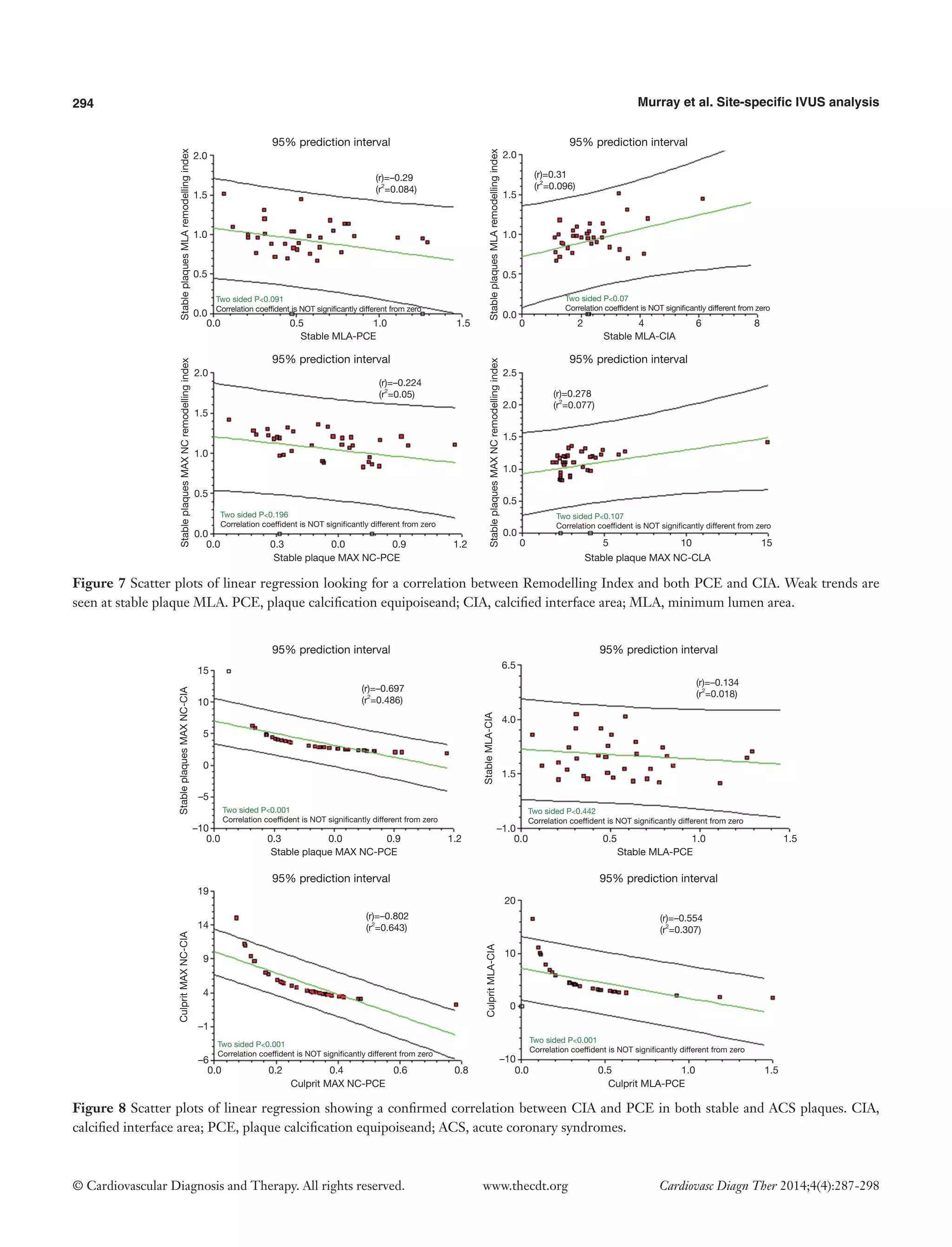 294 Murray et al. Site-specific IVUS analysis 
© Cardiovascular Diagnosis and Therapy. All rights reserved. www.thecdt.org Cardiovasc Diagn Ther 2014;4(4):287-298 
Figure 7 Scatter plots of linear regression looking for a correlation between Remodelling Index and both PCE and CIA. Weak trends are seen at stable plaque MLA. PCE, plaque calcification equipoiseand; CIA, calcified interface area; MLA, minimum lumen area. 
Figure 8 Scatter plots of linear regression showing a confirmed correlation between CIA and PCE in both stable and ACS plaques. CIA, calcified interface area; PCE, plaque calcification equipoiseand; ACS, acute coronary syndromes. 
0.0 0.5 1.0 1.5 
Stable MLA-PCE 
95% prediction interval 
95% prediction interval 
95% prediction interval 
95% prediction interval 
Stable plaque MAX NC-PCE 
Stable plaque MAX NC-CLA 
Stable MLA-CIA 
0 5 10 15 
0 2 4 6 8 
0.0 0.3 0.0 0.9 1.2 
2.0 
1.5 
1.0 
0.5 
0.0 
2.0 
1.5 
1.0 
0.5 
0.0 
2.5 
2.0 
1.5 
1.0 
0.5 
0.0 
2.0 
1.5 
1.0 
0.5 
0.0 
Two sided P<0.091 
Correlation coeffident is NOT significantly different from zero 
Two sided P<0.196 
Correlation coeffident is NOT significantly different from zero 
(r)=–0.224 
(r2=0.05) 
(r)=0.278 
(r2=0.077) 
(r)=0.31 
(r2=0.096) 
(r)=–0.29 
(r2=0.084) 
Two sided P<0.107 
Correlation coeffident is NOT significantly different from zero 
Two sided P<0.07 
Correlation coeffident is NOT significantly different from zero 
Stable plaques MLA remodelling index 
Stable plaques MAX NC remodelling index 
Stable plaques MAX NC remodelling index 
Stable plaques MLA remodelling index 
0.0 0.3 0.0 0.9 1.2 
0.0 0.2 0.4 0.6 0.8 
0.0 0.5 1.0 1.5 
0.0 0.5 1.0 1.5 
Two sided P<0.001 
Correlation coeffident is NOT significantly different from zero 
Two sided P<0.442 
Correlation coeffident is NOT significantly different from zero 
Two sided P<0.001 
Correlation coeffident is NOT significantly different from zero 
Two sided P<0.001 
Correlation coeffident is NOT significantly different from zero 
15 
10 
5 
0 
–5 
–10 
20 
10 
0 
–10 
19 
14 
9 
4 
–1 
–6 
6.5 
4.0 
1.5 
–1.0 
Culprit MAX NC-PCE 
Culprit MLA-PCE 
Stable MLA-PCE 
Stable plaque MAX NC-PCE 
(r)=–0.697 
(r2=0.486) 
(r)=–0.134 
(r2=0.018) 
(r)=–0.554 
(r2=0.307) 
(r)=–0.802 
(r2=0.643) 
Stable plaques MAX NC-CIA 
Stable MLA-CIA 
Culprit MLA-CIA 
Culprit MAX NC-CIA 
95% prediction interval 
95% prediction interval 
95% prediction interval 
95% prediction interval  