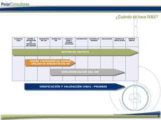 ¿Cuándo se hace IV&V? PLANIFICA - CIÓN DISEÑO Y  DEFINICIÓN  DE  REQUISITOS  DEL SISTEMA REQUISITOS  DEL SW DISEÑO DEL  SW CODIFICA - CIÓN Y  PRUEBAS  UNITARIAS INTEGRACIÓN FACTORÍA DE  PRUEBAS INSTALACIÓN PRUEBAS DE  INSTALACIÓN TRANSFE - RENCIA CONSULTORÍA Y GESTIÓN DEL PROYECTO GESTIÓN DEL PROYECTO DISEÑO Y DEFINICIÓN DEL SISTEMA ANÁLISIS DE REQUISITOS DEL SW DISEÑO Y DEFINICIÓN DEL SISTEMA ANÁLISIS DE REQUISITOS DEL SW IMPLEMENTACIÓN DEL SW IMPLEMENTACIÓN DEL SW VERIFICACIÓN Y VALIDACIÓN (V&V)  - PRUEBAS VERIFICACIÓN Y VALIDACIÓN (V&V)  - PRUEBAS 