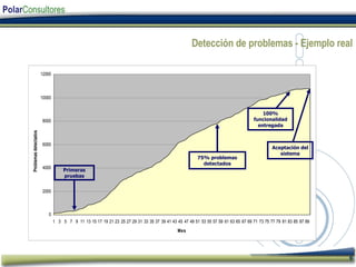 Detección de problemas - Ejemplo real Primeras pruebas 100% funcionalidad entregada Aceptación del sistema 75% problemas detectados 