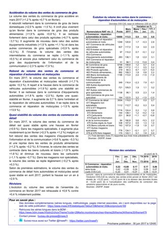 Accélération du volume des ventes du commerce de gros
Le volume des ventes du commerce de gros accélère en
mars 2017 (+1,2 % après +0,7 % en février).
Il rebondit nettement dans le commerce de gros de biens
domestiques (+2,0 % après −1,5 %). Il croît plus vivement
qu’en février dans le commerce de gros des produits
alimentaires (+1,9 % après +0,8 %). Il se redresse
fortement dans celui des produits agricoles (+6,7 % après
−3,7 %). Il augmente de nouveau dans celui des autres
équipements industriels (+1,9 % après +1,1 %) et dans les
autres commerces de gros spécialisés (+0,9 % après
+2,3 %). À l’inverse, le volume des ventes des
intermédiaires du commerce se replie (−1,1 % après
+0,5 %) et encore plus nettement celui du commerce de
gros des équipements de l’information et de la
communication (−2,3 % après +7,9 %).
Rebond du volume des ventes du commerce et
réparation d’automobiles et motocycles
En mars 2017, le volume des ventes du commerce et
réparation d’automobiles et motocycles rebondit (+1,7 %
après −0,3 %). Il repart à la hausse dans le commerce de
véhicules automobiles (+1,9 %) après une stabilité en
février. Il se redresse dans le commerce d’équipements
automobiles (+1,8 % après −2,0 %). Après une quasi-
stabilité en février, il augmente de 0,7 % dans l’entretien et
la réparation de véhicules automobiles. Il se replie dans le
commerce et réparation de motocycles (−1,5 % après
+13,9 %).
Quasi-stabilité du volume des ventes du commerce de
détail
En mars 2017, le volume des ventes du commerce de
détail est quasi stable après une hausse en février
(+0,9 %). Dans les magasins spécialisés, il augmente plus
modérément qu’en février (+0,3 % après +1,2 %) malgré un
fort rebond des ventes des magasins d’équipements de
l'information et de la communication (+5,6 % après −5,3 %)
et une reprise dans les ventes de produits alimentaires
(+1,2 % après −0,2 %). À l’inverse, le volume des ventes se
contracte dans les biens culturels et loisirs (−1,8 % après
+1,8 %) et diminue de nouveau dans les carburants
(−1,1 % après −0,7 %). Dans les magasins non spécialisés,
le volume des ventes se replie légèrement (−0,2 % après
+0,3 %).
Selon de premières estimations, le volume des ventes du
commerce de détail hors automobiles et motocycles serait
quasi stable en avril 2017, portant la hausse sur un an à
+2,9 %.
Révisions
L’évolution du volume des ventes de l’ensemble du
commerce en février 2017 est rehaussée à +0,6 % contre
+0,4 % initialement publiée.
Évolution du volume des ventes dans le commerce ;
réparation d'automobiles et de motocycles
Données CVS-CJO, base et référence 100 en 2010
Variation en %
Nomenclature NAF rév. 2 Poids
Mars
2017
Mars/
Fév.
Fév./
Jan.
T/T–1
(1)
G Commerce ; réparation
automobiles et moto. 10000 113,5 0,9 0,6 0,8
45 Commerce et réparation
automobiles et moto. 1248 120,6 1,7 −0,3 2,6
451 Commerce de véhicules
automobiles 837 117,5 1,9 0,0 2,5
452 Entretien et réparation
de véhicules automobiles 97 110,0 0,7 −0,1 2,2
453 Commerce
d'équipements automobiles 283 136,1 1,8 −2,0 3,1
454 Commerce et réparation
de motocycles 31 96,1 −1,5 13,9 0,4
46 Commerce de gros 5748 108,6 1,2 0,7 0,4
461 Intermédiaires 869 117,5 −1,1 0,5 0,2
462 Produits agricoles… 319 94,3 6,7 −3,7 −5,4
463 Produits alimentaires... 992 108,3 1,9 0,8 2,2
464 Biens domestiques 1196 113,4 2,0 −1,5 −1,4
465 Équipements de
l'information et de la
communication 349 116,4 −2,3 7,9 −0,1
466 Autres équipements
industriels 721 109,5 1,9 1,1 3,2
467 Autres commerces de
gros spécialisés 1138 96,1 0,9 2,3 1,4
469 Commerce de gros non
spécialisé 164 122,5 3,2 −1,0 −2,0
47 Commerce de détail 3004 119,9 0,1 0,9 0,7
471 Magasins non
spécialisés 1112 112,7 −0,2 0,3 0,4
472 à 477 Magasins
spécialisés 1718 124,4 0,3 1,2 0,8
472 Alimentaire 144 138,1 1,2 −0,2 1,4
473 Carburants 231 94,8 −1,1 −0,7 −0,8
474 Éqpts de l'information
et de la communication 84 190,8 5,6 −5,3 2,2
475 Autres éqpts du foyer 338 107,0 0,5 1,3 1,4
476 Biens culturels et loisirs 143 107,9 −1,8 1,8 0,7
477 Autres magasins
spécialisés 778 134,1 −0,1 2,7 0,7
478 et 479 Hors magasin 174 122,1 0,1 1,9 0,4
(1) Trois derniers mois (T) rapportés aux trois mois précédents (T–1).
Sources : DGFiP, Insee
Révision des variations
en point de %
Fév.
/
Jan.
Jan.
/
Déc.
Déc.
/
Nov.
T4 2016
/
T3 2016
2016
/
2015
G Commerce ; réparation
automobiles et moto. 0,22 −0,08 0,17 0,17 0,06
série brute 0,42 −0,09 0,24 0,09 0,07
coefs CVS-CJO −0,20 0,01 −0,07 0,08 −0,01
Lecture : dans le commerce et réparation d'automobiles et de motocycles,
l’évolution CVS-CJO du volume des ventes entre janvier et février 2017 est
révisée de +0,22 point : +0,42 point lié à la révision des données brutes
et −0,20 point dû à l’actualisation des coefficients de correction des
variations saisonnières et de jours ouvrés.
Sources : DGFiP, Insee
Pour en savoir plus :
- Des données complémentaires (séries longues, méthodologie, pages internet associées, etc.) sont disponibles sur la page
web de cette publication : https://www.insee.fr/fr/statistiques?debut=0&theme=30&conjoncture=69
- Retrouvez les séries longues dans la BDM :
https://www.bdm.insee.fr/bdm2/choixTheme?code=28#arbo:montrerbranches=theme28/theme34/theme35/theme479
- Contact presse : bureau-de-presse@insee.fr
- Suivez-nous aussi sur Twitter @InseeFr : https://twitter.com/InseeFr
Prochaine publication : 30 juin 2017 à 12h00
 