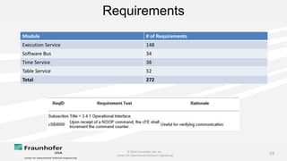 © 2014 Fraunhofer USA, Inc.
Center for Experimental Software Engineering
19
Requirements
Module # of Requirements
Execution Service 148
Software Bus 34
Time Service 38
Table Service 52
Total 272
 