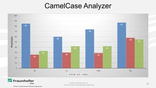 © 2014 Fraunhofer USA, Inc.
Center for Experimental Software Engineering
25
CamelCase Analyzer
85
60
74
87
26
30 29
58
33
42 42
55
0
10
20
30
40
50
60
70
80
90
100
SB ES TIME TBL
Precision
TF-IDF TF BOOL
 