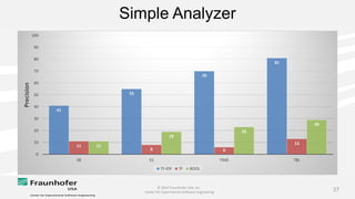 © 2014 Fraunhofer USA, Inc.
Center for Experimental Software Engineering
27
Simple Analyzer
41
55
70
81
11
8 6
13
11
19
23
29
0
10
20
30
40
50
60
70
80
90
100
SB ES TIME TBL
Precision
TF-IDF TF BOOL
 