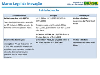 Marco Legal da Inovação Lei da Inovação Ministério da Ciência e Tecnologia Assunto/Medida Situação Observações Lei da Inovação e Lei 8.958/94 Trata de dispositivos sobre a relação de ICT (incluindo IFES) e agências de fomento com Fundações de Apoio. Lei 12.349 de 15/12/2010 (MP 495 de 19/07/2010) Regulamentada pelo Decreto 7.423 de 31/12/2010, publicado no DOU 31/12/2010 – Ed. Extra. O Decreto nº 7544, de 2/8/2011 altera o Art. 4do Decreto nº 7.423/2010 Medida editada no lançamento do Plano Brasil Maior Encomendas Tecnológicas  Alteração do Art. 21 do Decreto nº 5.563/2005 no sentido de explicitar condições para contratos envolvendo cláusulas de risco tecnológico previstas no Art. 20 da Lei de Inovação O Decreto nº 7.539, de 2/8/2011 altera o Art 21 do Decreto nº  5.563/2005 Medida editada no lançamento do Plano Brasil Maior 