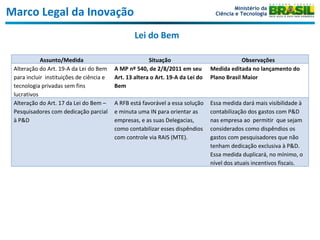 Marco Legal da Inovação Lei do Bem Ministério da Ciência e Tecnologia Assunto/Medida Situação Observações Alteração do Art. 19-A da Lei do Bem para incluir  instituições de ciência e tecnologia privadas sem fins lucrativos  A MP nº 540, de 2/8/2011 em seu Art. 13 altera o Art. 19-A da Lei do Bem Medida editada no lançamento do Plano Brasil Maior Alteração do Art. 17 da Lei do Bem – Pesquisadores com dedicação parcial à P&D A RFB está favorável a essa solução e minuta uma IN para orientar as empresas, e as suas Delegacias, como contabilizar esses dispêndios com controle via RAIS (MTE). Essa medida dará mais visibilidade à contabilização dos gastos com P&D nas empresa ao  permitir  que sejam considerados como dispêndios os gastos com pesquisadores que não tenham dedicação exclusiva à P&D. Essa medida duplicará, no mínimo, o nível dos atuais incentivos fiscais. 