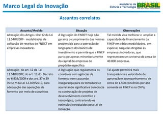 Marco Legal da Inovação Assuntos correlatos Ministério da Ciência e Tecnologia Assunto/Medida Situação Observações Alteração dos Artigos 10 e 12 da Lei 11.540/2007-  modalidades de aplicação de receitas do FNDCT em empresas inovadoras  A legislação do FNDCT hoje não garante o cumprimento das normas prudenciais para a operação de longo prazo dos bancos de investimento e permite que a FINEP participe apenas minoritariamente do capital de empresas de propósito específico. Tal medida visa melhorar e  ampliar a capacidade de financiamento da FINEP em várias modalidades,  em especial, naquelas dirigidas às empresas inovadoras, que representam um universo de cerca de 40.000 empresas.  Alteração  do art. 12 da  Lei 11.540/2007, do art. 13 do  Decreto no 6.938/2009 e dos art. 37 e 39 inciso V da Lei 12.309/2010, para adequação das operações de fomento por meio de convênios A legislação que regulamenta os convênios com agências de fomento vem causando insegurança para os tomadores e acarretando significativa burocracia na contratação de projetos de desenvolvimento científico e tecnológico, contrariando os estímulos introduzidos pela Lei de Inovação. Tal ajuste permitirá mais transparência e velocidade de aprovação e acompanhamento de cerca de 1.500 convênios por ano somente na FINEP e no CNPq 