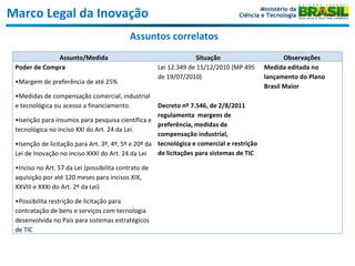 Marco Legal da Inovação Assuntos correlatos Ministério da Ciência e Tecnologia Assunto/Medida Situação Observações Poder de Compra • Margem de preferência de até 25% • Medidas de compensação comercial, industrial e tecnológica ou acesso a financiamento. • Isenção para insumos para pesquisa científica e tecnológica no Inciso XXI do Art. 24 da Lei. • Isenção de licitação para Art. 3º, 4º, 5º e 20º da Lei de Inovação no inciso XXXI do Art. 24 da Lei • Inciso no Art. 57 da Lei (possibilita contrato de aquisição por até 120 meses para incisos XIX, XXVIII e XXXI do Art. 2º da Lei) • Possibilita restrição de licitação para contratação de bens e serviços com tecnologia desenvolvida no País para sistemas estratégicos de TIC Lei 12.349 de 15/12/2010 (MP 495 de 19/07/2010) Decreto nº 7.546, de 2/8/2011 regulamenta  margens de preferência, medidas de compensação industrial, tecnológica e comercial e restrição de licitações para sistemas de TIC Medida editada no lançamento do Plano Brasil Maior 