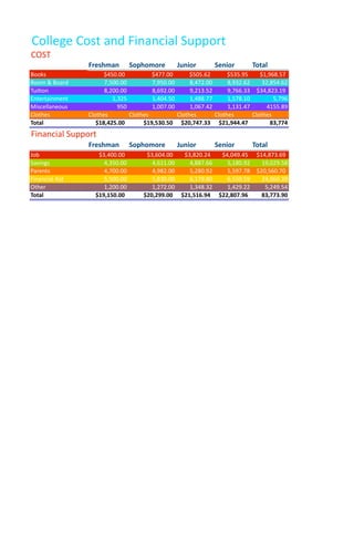 College Cost and Financial Support
COST
                Freshman        Sophomore       Junior        Senior        Total
Books                 $450.00          $477.00       $505.62       $535.95     $1,968.57
Room & Board          7,500.00         7,950.00      8,472.00      8,932.62     32,854.62
TuiGon                8,200.00         8,692.00      9,213.52      9,766.33 $34,823.19
Entertainment            1,325         1,404.50      1,488.77      1,578.10         5,796
Miscellaneous              950         1,007.00      1,067.42      1,131.47       4155.89
Clothes         Clothes        Clothes          Clothes       Clothes       Clothes
Total              $18,425.00       $19,530.50 $20,747.33 $21,944.47               83,774
Financial Support
                Freshman        Sophomore       Junior        Senior        Total
Job                $3,400.00         $3,604.00  $3,820.24  $4,049.45         $14,873.69
Savings              4,350.00          4,611.00   4,887.66   5,180.92          19,029.58
Parents              4,700.00          4,982.00   5,280.92   5,597.78        $20,560.70
Financial Aid        5,500.00          5,830.00   6,179.80   6,550.59          24,060.39
Other                1,200.00          1,272.00   1,348.32   1,429.22           5,249.54
Total             $19,150.00        $20,299.00 $21,516.94 $22,807.96           83,773.90
 