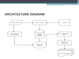 ARCHITECTURE DIAGRAM
 
