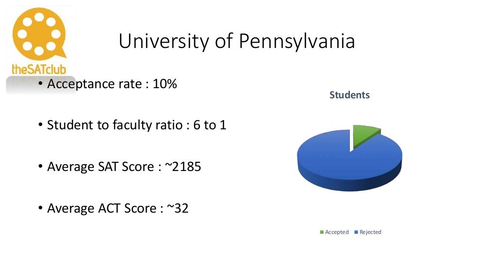 Ivy League Acceptance rate part 2
