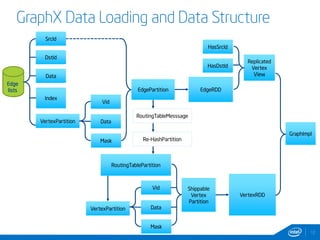 GraphX Data Loading and Data Structure 
12 
Edge 
lists 
SSrrccIIdd 
DstId 
EdgeRDD 
DDaattaa 
IInnddeexx 
Re-HashPartition 
RRoouuttiinnggTTaabblleePPaarrttiittiioonn 
VVeerrtteexxRRDDDD 
RoutingTableMesssage 
HHaassSSrrccIIdd 
HHaassDDssttIIdd 
Replicated 
Vertex 
View 
GGrraapphhIImmppll 
EEddggeePPaarrttiittiioonn 
VVeerrtteexxPPaarrttiittiioonn 
Vid 
DDaattaa 
Mask 
Shippable 
Vertex 
Partition 
VVeerrtteexxPPaarrttiittiioonn 
Vid 
DDaattaa 
Mask 
 