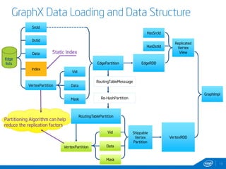 GraphX Data Loading and Data Structure 
13 
Edge 
lists 
SSrrccIIdd 
DstId 
EdgeRDD 
DDaattaa 
Index 
Re-HashPartition 
RRoouuttiinnggTTaabblleePPaarrttiittiioonn 
VVeerrtteexxRRDDDD 
RoutingTableMesssage 
HHaassSSrrccIIdd 
HHaassDDssttIIdd 
Replicated 
Vertex 
View 
GGrraapphhIImmppll 
EEddggeePPaarrttiittiioonn 
VVeerrtteexxPPaarrttiittiioonn 
Vid 
DDaattaa 
Mask 
Shippable 
Vertex 
Partition 
VVeerrtteexxPPaarrttiittiioonn 
Vid 
DDaattaa 
Mask 
Static Index 
Partitioning Algorithm can help 
reduce the replication factors 
 