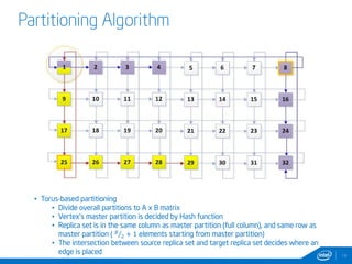 Partitioning Algorithm 
14 
• Torus-based partitioning 
• Divide overall partitions to A x B matrix 
• Vertex’s master partition is decided by Hash function 
• Replica set is in the same column as master partition (full column), and same row as 
master partition (  
⁄ + 1 elements starting from master partition) 
• The intersection between source replica set and target replica set decides where an 
edge is placed 
 