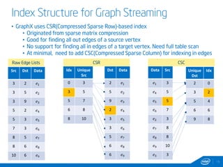 Index Structure for Graph Streaming 
15 
• GraphX uses CSR(Compressed Sparse Row)-based index 
• Originated from sparse matrix compression 
• Good for finding all out edges of a source vertex 
• No support for finding all in edges of a target vertex. Need full table scan 
• At minimal, need to add CSC(Compressed Sparse Column) for indexing in edges 
Raw Edge Lists 
Src Dst Data 
3 2  
3 5  
3 9  
5 2 	 
5 3 
 
7 3  
8 5  