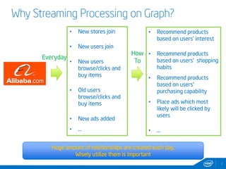 Why Streaming Processing on Graph? 
2 
• New stores join 
• New users join 
• New users 
browse/clicks and 
buy items 
• Old users 
browse/clicks and 
buy items 
• New ads added 
• … 
• Recommend products 
based on users’ interest 
• Recommend products 
based on users’ shopping 
habits 
• Recommend products 
based on users’ 
purchasing capability 
• Place ads which most 
likely will be clicked by 
users 
• … 
Everyday 
How 
To 
Huge amount of relationships are created each day, 
Wisely utilize them is important 
 