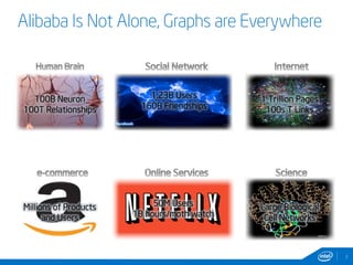 Alibaba Is Not Alone, Graphs are Everywhere 
3 
100B Neuron 
100T Relationships 
1.23B Users 
160B Friendships 
1 Trillion Pages 
100s T Links 
Millions of Products 
and Users 
50M Users 
1B hours/moth watch 
Large Biological 
Cell Networks 
 