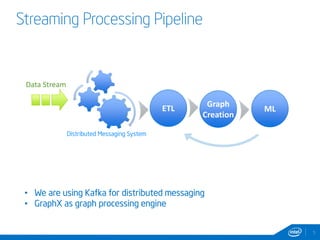 Streaming Processing Pipeline 
5 
Data Stream 
ETL 
Graph 
Creation 
ML 
Distributed Messaging System 
• We are using Kafka for distributed messaging 
• GraphX as graph processing engine 
 