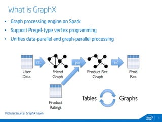 6 
What is GraphX 
• Graph processing engine on Spark 
• Support Pregel-type vertex programming 
• Unifies data-parallel and graph-parallel processing 
Picture Source: GraphX team 
 