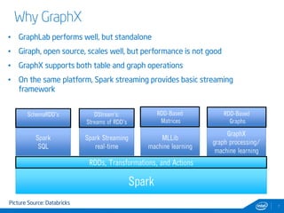 7 
Why GraphX 
• GraphLab performs well, but standalone 
• Giraph, open source, scales well, but performance is not good 
• GraphX supports both table and graph operations 
• On the same platform, Spark streaming provides basic streaming 
framework 
SchemaRDD’s RDD-Based 
RDDs, Transformations, and Actions 
Spark 
Spark Streaming 
real-time 
Spark 
SQL 
MLLib 
machine learning 
DStream’s: 
Streams of RDD’s 
Matrices 
RDD-Based 
Graphs 
GraphX 
graph processing/ 
machine learning 
Picture Source: Databricks 
 