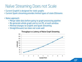 8 
Naïve Streaming Does not Scale 
• Current GraphX is designed for static graphs 
• Current Spark streaming provides limited types of state DStreams 
• Naïve approach: 
• Merge table data before going to graph processing pipeline 
• Re-generate whole graph and re-run ML at each window 
• Minimal changes to GraphX and Spark Streaming 
• Straightforward, but does not scale well 
180 
160 
140 
120 
100 
80 
60 
40 
20 
0 
Throughput vs Latency of Naive Graph Streaming 
1 2 3 4 5 6 7 8 9 
Latency(s) 
Sample Point 
 