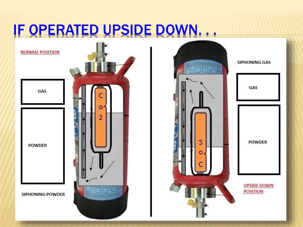 How Fire Extinguishers Work