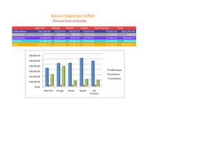                                     Kona's Expresso Coﬀee
                                               Annual Cost of Goods
                    New York      Chicago      Denver      SeaAle      San Francisco        Total
Coﬀee Beans           $34,146.39    43,253.53 43,522.72 53,075.94                47,654.32      $221,652.90
Containers                 964.84     1,009.97      864.65    1,215.39             1,429.98          5484.83
Condiments              21,843.43 37,627.87       9,817.67 12,793.47             11,565.13        $93,647.57
Pastries                47,381.28 52,420.37 38,389.12 23,074.84                  22,805.06         184,070.67
Total                $104,335.94 134,311.74 92,594.16 90,159.64                  83,454.49      $504,855.97



               $60,000.00  

               $50,000.00  

               $40,000.00  
                                                                                      Coﬀee Beans 
               $30,000.00  
                                                                                      Containers 
               $20,000.00  
                                                                                      Condiments 
               $10,000.00  

                    $0.00  
                              New York    Chicago    Denver    SeaAle       San 
                                                                         Francisco 
 