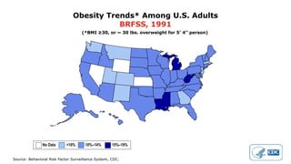 Source: Behavioral Risk Factor Surveillance System, CDC.
Obesity Trends* Among U.S. Adults
BRFSS, 1991
(*BMI ≥30, or ~ 30 lbs. overweight for 5’ 4” person)
No Data <10% 10%–14% 15%–19%
 
